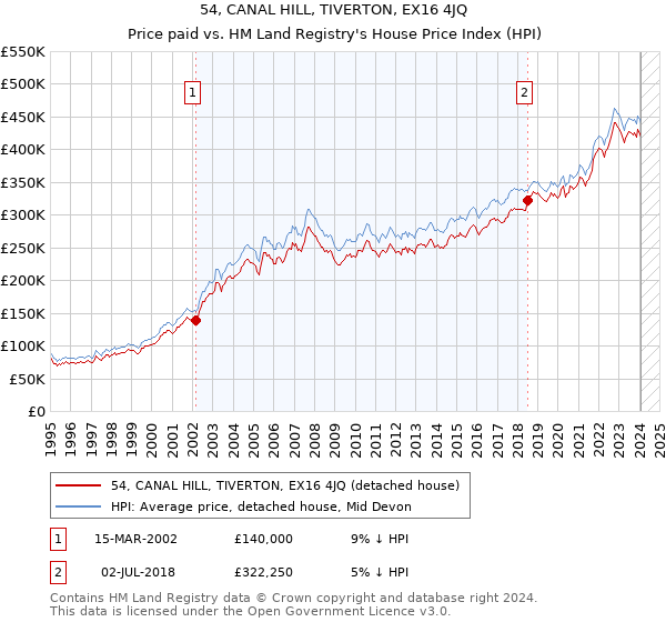 54, CANAL HILL, TIVERTON, EX16 4JQ: Price paid vs HM Land Registry's House Price Index