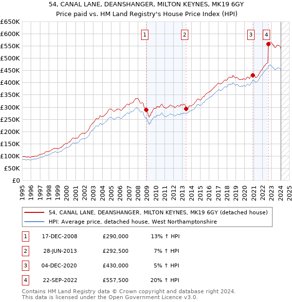 54, CANAL LANE, DEANSHANGER, MILTON KEYNES, MK19 6GY: Price paid vs HM Land Registry's House Price Index