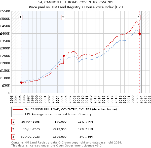 54, CANNON HILL ROAD, COVENTRY, CV4 7BS: Price paid vs HM Land Registry's House Price Index