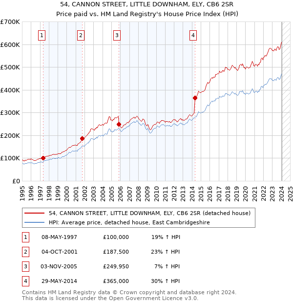 54, CANNON STREET, LITTLE DOWNHAM, ELY, CB6 2SR: Price paid vs HM Land Registry's House Price Index