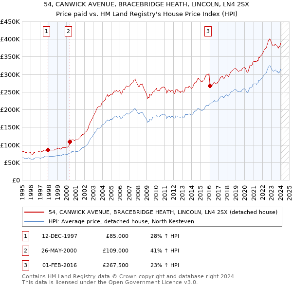 54, CANWICK AVENUE, BRACEBRIDGE HEATH, LINCOLN, LN4 2SX: Price paid vs HM Land Registry's House Price Index