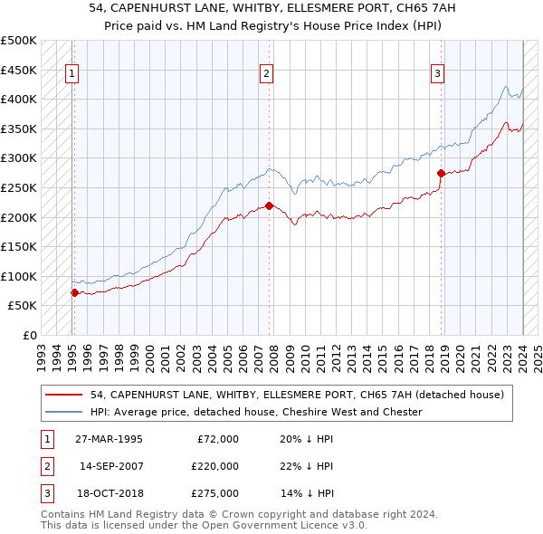 54, CAPENHURST LANE, WHITBY, ELLESMERE PORT, CH65 7AH: Price paid vs HM Land Registry's House Price Index