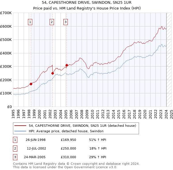 54, CAPESTHORNE DRIVE, SWINDON, SN25 1UR: Price paid vs HM Land Registry's House Price Index