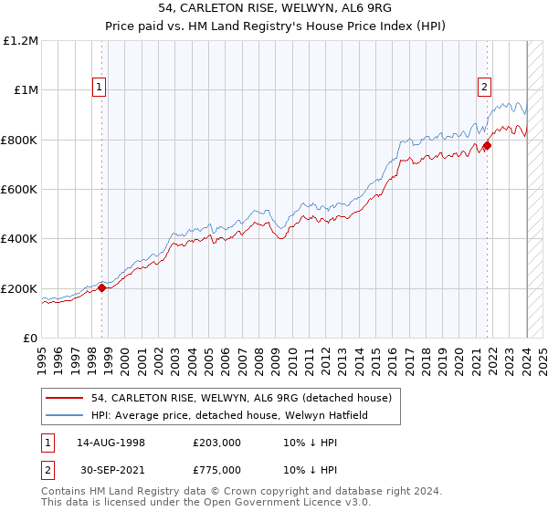54, CARLETON RISE, WELWYN, AL6 9RG: Price paid vs HM Land Registry's House Price Index