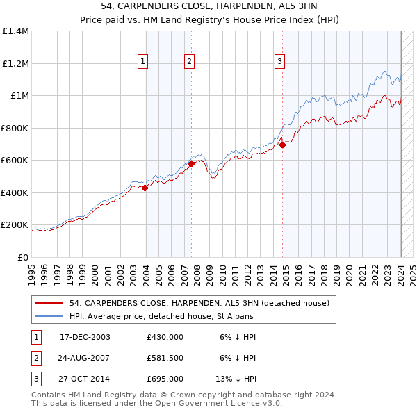 54, CARPENDERS CLOSE, HARPENDEN, AL5 3HN: Price paid vs HM Land Registry's House Price Index