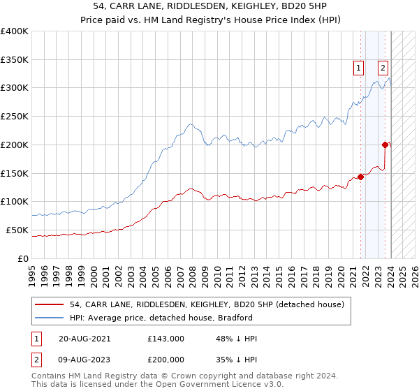 54, CARR LANE, RIDDLESDEN, KEIGHLEY, BD20 5HP: Price paid vs HM Land Registry's House Price Index