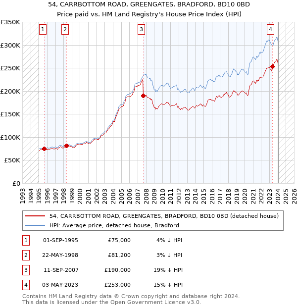 54, CARRBOTTOM ROAD, GREENGATES, BRADFORD, BD10 0BD: Price paid vs HM Land Registry's House Price Index