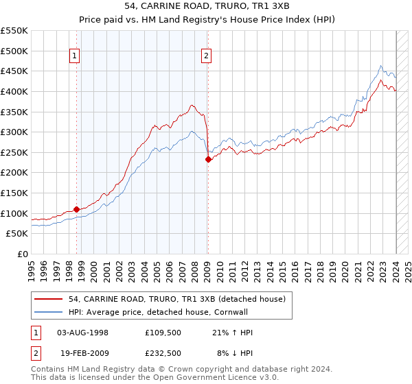 54, CARRINE ROAD, TRURO, TR1 3XB: Price paid vs HM Land Registry's House Price Index