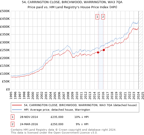54, CARRINGTON CLOSE, BIRCHWOOD, WARRINGTON, WA3 7QA: Price paid vs HM Land Registry's House Price Index
