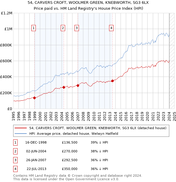 54, CARVERS CROFT, WOOLMER GREEN, KNEBWORTH, SG3 6LX: Price paid vs HM Land Registry's House Price Index