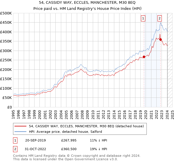 54, CASSIDY WAY, ECCLES, MANCHESTER, M30 8EQ: Price paid vs HM Land Registry's House Price Index
