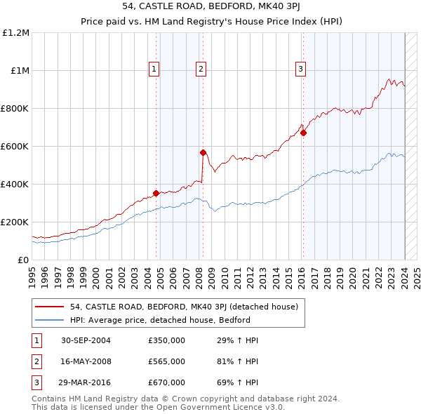 54, CASTLE ROAD, BEDFORD, MK40 3PJ: Price paid vs HM Land Registry's House Price Index