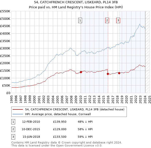 54, CATCHFRENCH CRESCENT, LISKEARD, PL14 3FB: Price paid vs HM Land Registry's House Price Index
