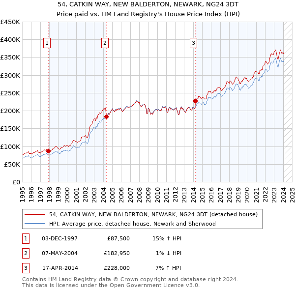54, CATKIN WAY, NEW BALDERTON, NEWARK, NG24 3DT: Price paid vs HM Land Registry's House Price Index