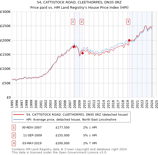 54, CATTISTOCK ROAD, CLEETHORPES, DN35 0RZ: Price paid vs HM Land Registry's House Price Index