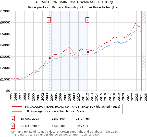 54, CAULDRON BARN ROAD, SWANAGE, BH19 1QF: Price paid vs HM Land Registry's House Price Index