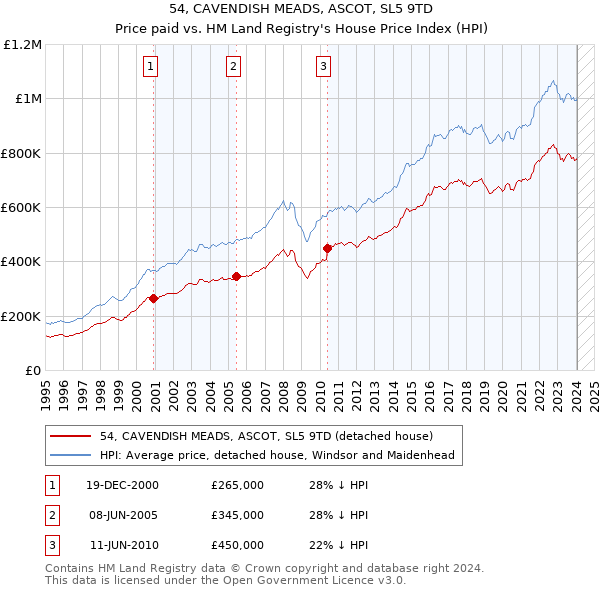 54, CAVENDISH MEADS, ASCOT, SL5 9TD: Price paid vs HM Land Registry's House Price Index
