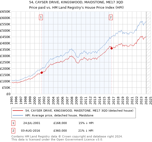 54, CAYSER DRIVE, KINGSWOOD, MAIDSTONE, ME17 3QD: Price paid vs HM Land Registry's House Price Index