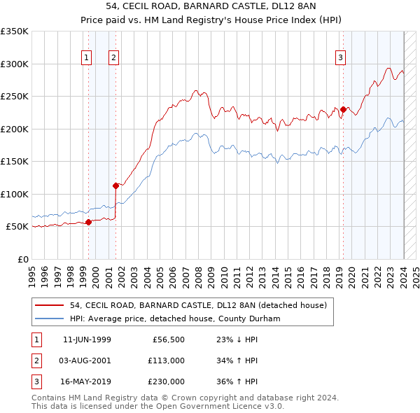 54, CECIL ROAD, BARNARD CASTLE, DL12 8AN: Price paid vs HM Land Registry's House Price Index