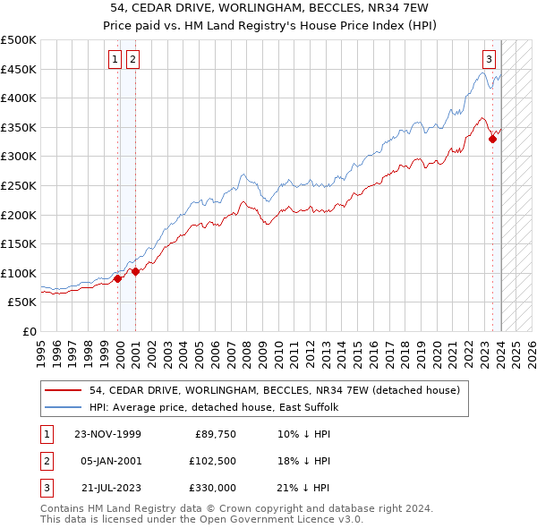 54, CEDAR DRIVE, WORLINGHAM, BECCLES, NR34 7EW: Price paid vs HM Land Registry's House Price Index