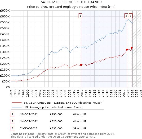 54, CELIA CRESCENT, EXETER, EX4 9DU: Price paid vs HM Land Registry's House Price Index