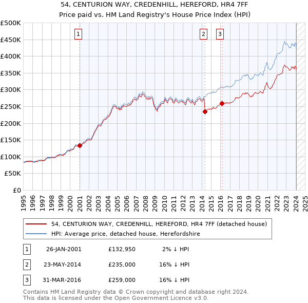 54, CENTURION WAY, CREDENHILL, HEREFORD, HR4 7FF: Price paid vs HM Land Registry's House Price Index