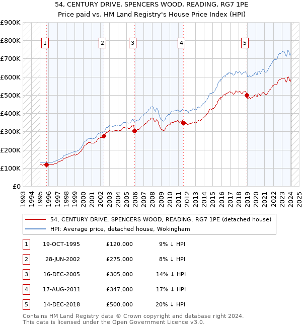 54, CENTURY DRIVE, SPENCERS WOOD, READING, RG7 1PE: Price paid vs HM Land Registry's House Price Index