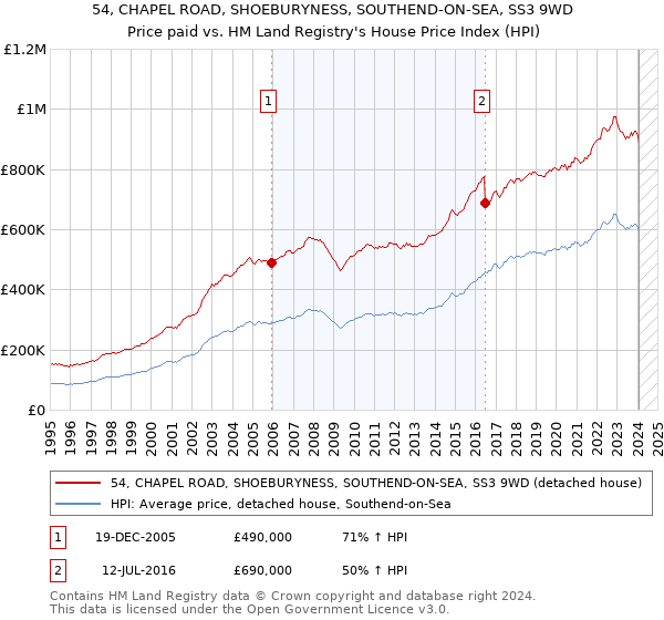 54, CHAPEL ROAD, SHOEBURYNESS, SOUTHEND-ON-SEA, SS3 9WD: Price paid vs HM Land Registry's House Price Index