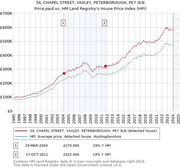 54, CHAPEL STREET, YAXLEY, PETERBOROUGH, PE7 3LN: Price paid vs HM Land Registry's House Price Index