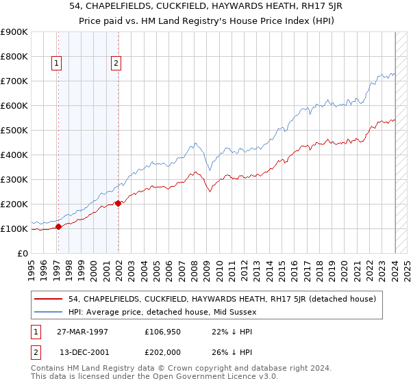 54, CHAPELFIELDS, CUCKFIELD, HAYWARDS HEATH, RH17 5JR: Price paid vs HM Land Registry's House Price Index