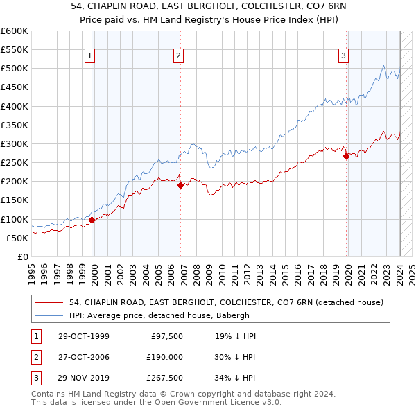 54, CHAPLIN ROAD, EAST BERGHOLT, COLCHESTER, CO7 6RN: Price paid vs HM Land Registry's House Price Index