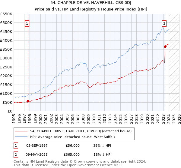 54, CHAPPLE DRIVE, HAVERHILL, CB9 0DJ: Price paid vs HM Land Registry's House Price Index