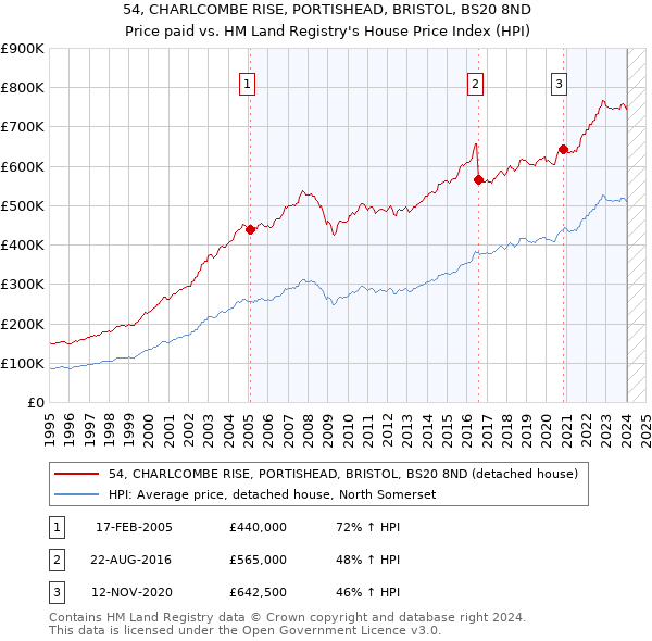 54, CHARLCOMBE RISE, PORTISHEAD, BRISTOL, BS20 8ND: Price paid vs HM Land Registry's House Price Index