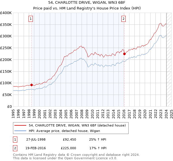 54, CHARLOTTE DRIVE, WIGAN, WN3 6BF: Price paid vs HM Land Registry's House Price Index