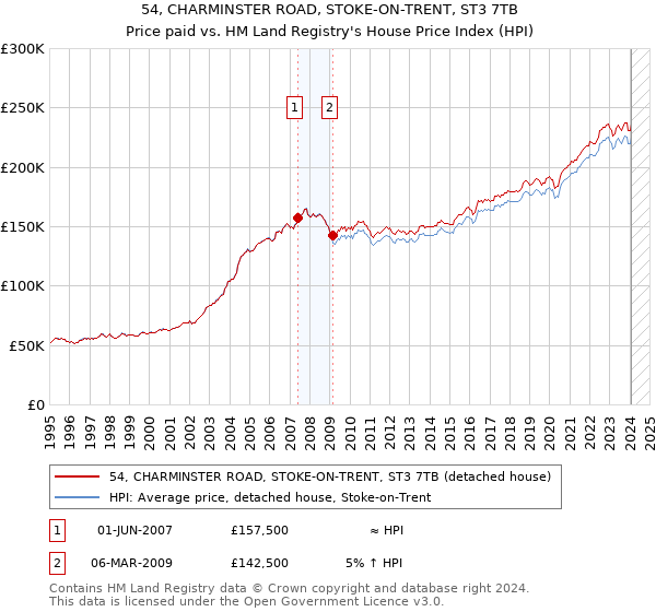 54, CHARMINSTER ROAD, STOKE-ON-TRENT, ST3 7TB: Price paid vs HM Land Registry's House Price Index