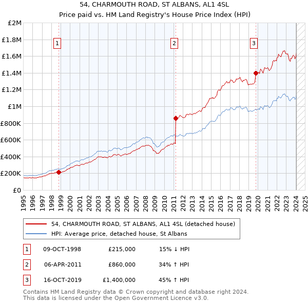 54, CHARMOUTH ROAD, ST ALBANS, AL1 4SL: Price paid vs HM Land Registry's House Price Index