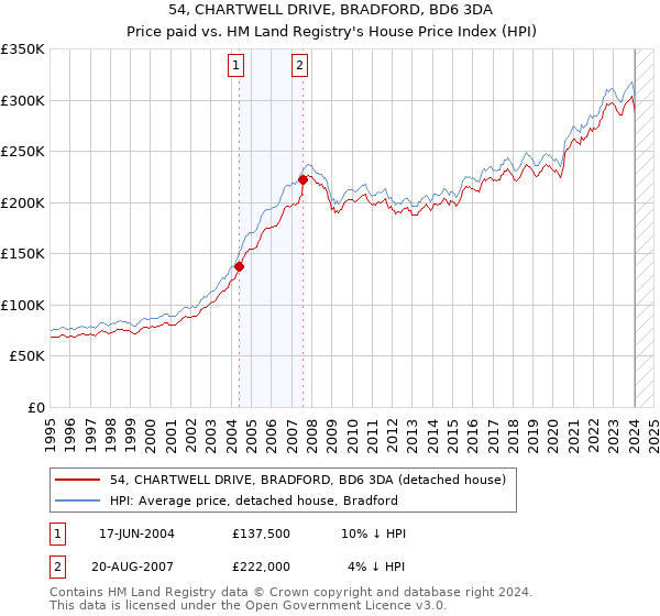 54, CHARTWELL DRIVE, BRADFORD, BD6 3DA: Price paid vs HM Land Registry's House Price Index