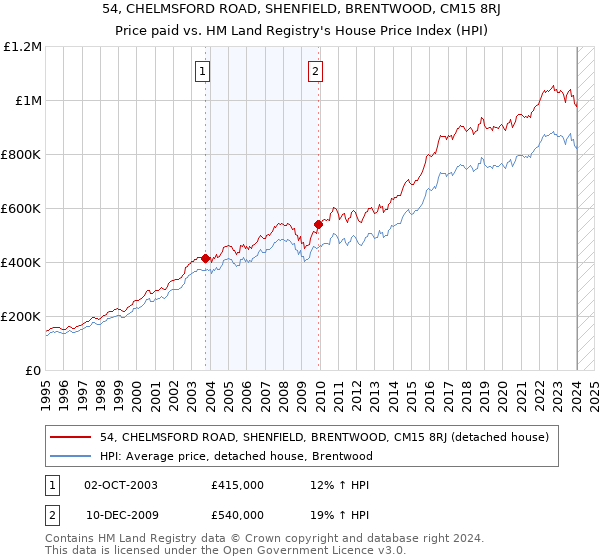 54, CHELMSFORD ROAD, SHENFIELD, BRENTWOOD, CM15 8RJ: Price paid vs HM Land Registry's House Price Index