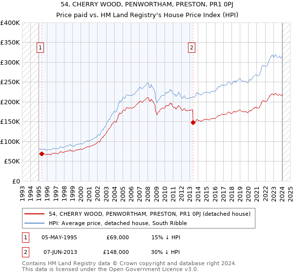 54, CHERRY WOOD, PENWORTHAM, PRESTON, PR1 0PJ: Price paid vs HM Land Registry's House Price Index