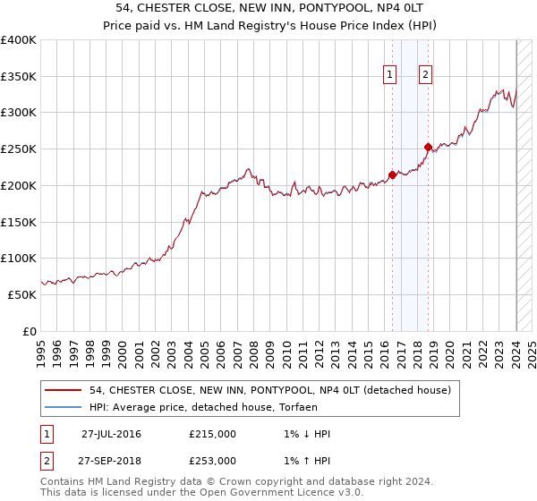 54, CHESTER CLOSE, NEW INN, PONTYPOOL, NP4 0LT: Price paid vs HM Land Registry's House Price Index