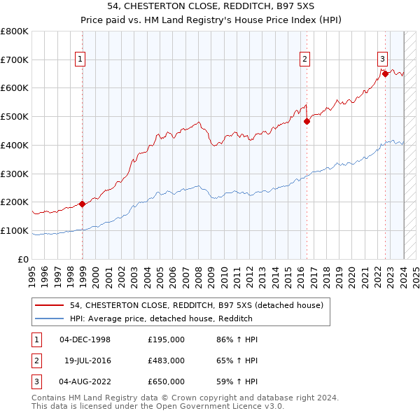 54, CHESTERTON CLOSE, REDDITCH, B97 5XS: Price paid vs HM Land Registry's House Price Index