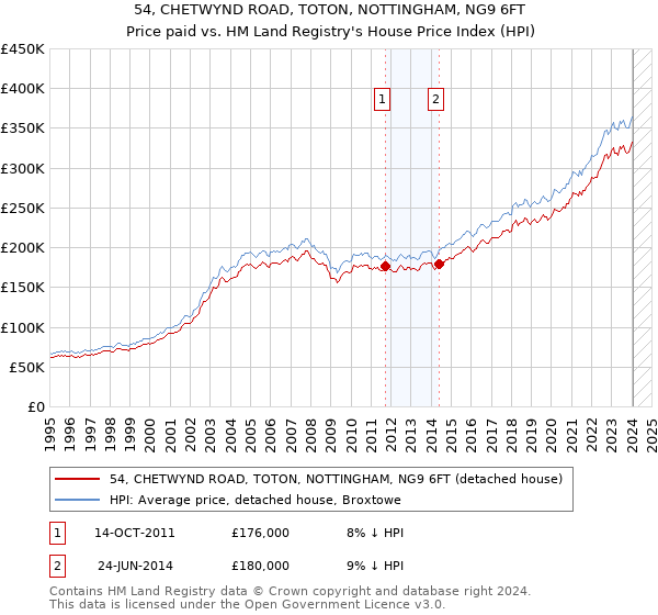 54, CHETWYND ROAD, TOTON, NOTTINGHAM, NG9 6FT: Price paid vs HM Land Registry's House Price Index