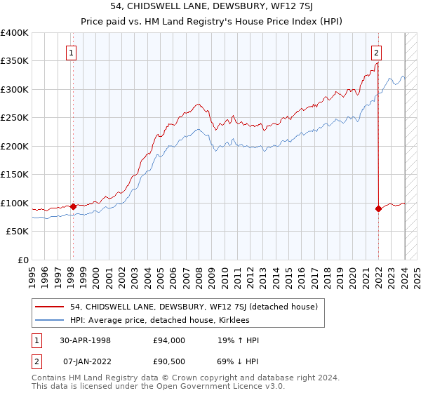 54, CHIDSWELL LANE, DEWSBURY, WF12 7SJ: Price paid vs HM Land Registry's House Price Index