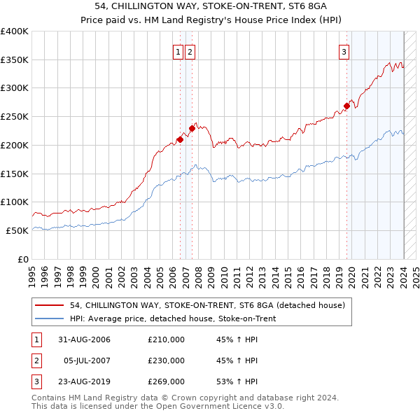 54, CHILLINGTON WAY, STOKE-ON-TRENT, ST6 8GA: Price paid vs HM Land Registry's House Price Index