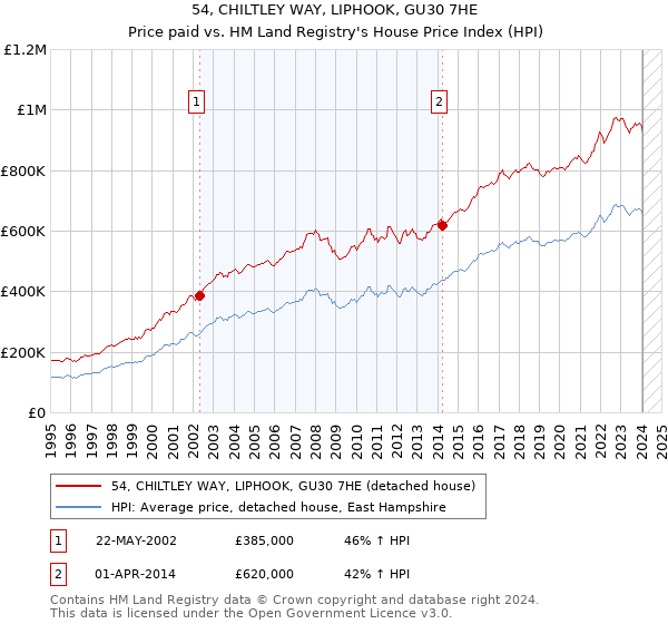 54, CHILTLEY WAY, LIPHOOK, GU30 7HE: Price paid vs HM Land Registry's House Price Index