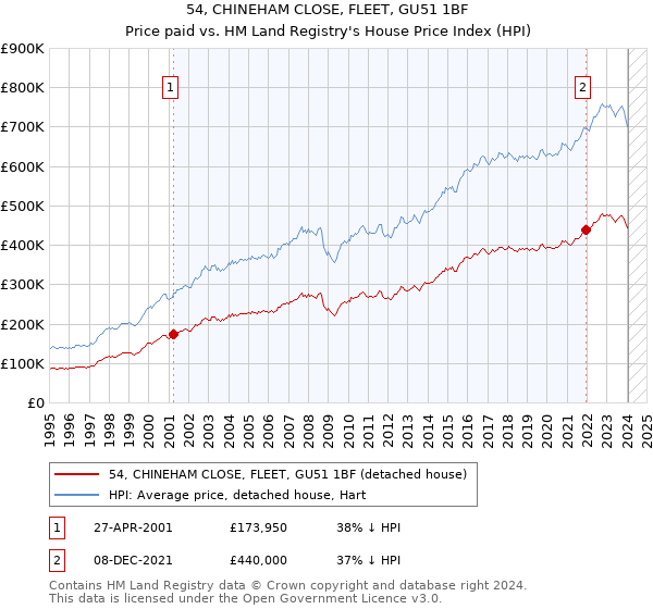 54, CHINEHAM CLOSE, FLEET, GU51 1BF: Price paid vs HM Land Registry's House Price Index