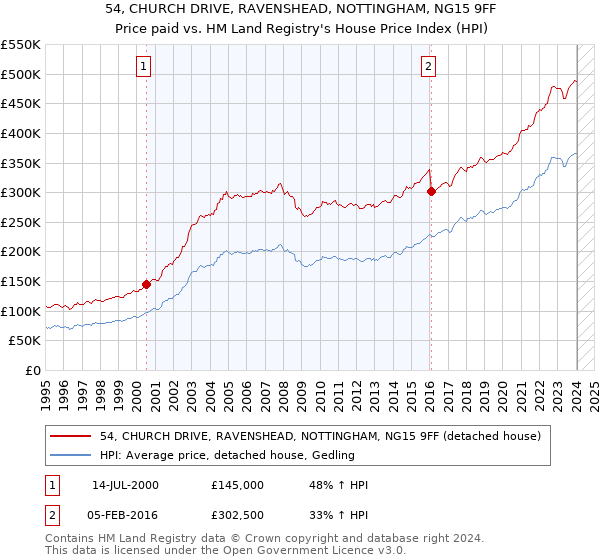 54, CHURCH DRIVE, RAVENSHEAD, NOTTINGHAM, NG15 9FF: Price paid vs HM Land Registry's House Price Index