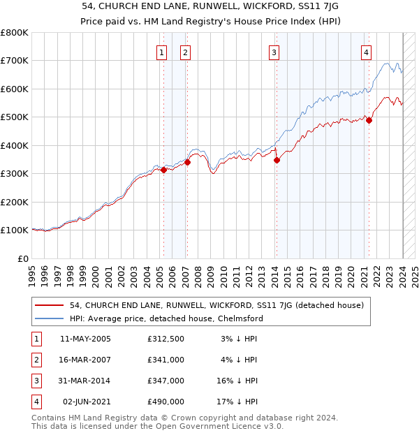 54, CHURCH END LANE, RUNWELL, WICKFORD, SS11 7JG: Price paid vs HM Land Registry's House Price Index