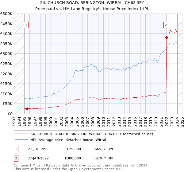 54, CHURCH ROAD, BEBINGTON, WIRRAL, CH63 3EY: Price paid vs HM Land Registry's House Price Index