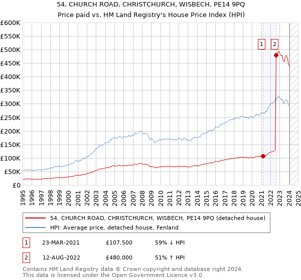 54, CHURCH ROAD, CHRISTCHURCH, WISBECH, PE14 9PQ: Price paid vs HM Land Registry's House Price Index